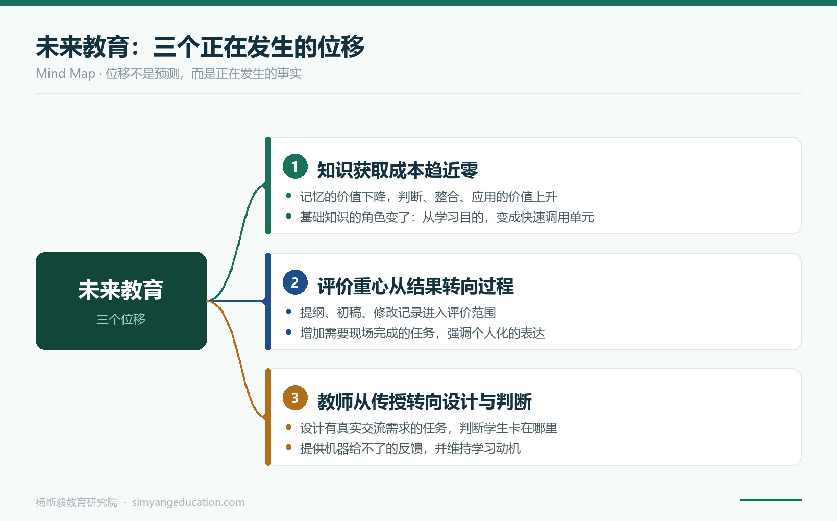 图片关键词 图 1 三个位移及其对学习者的含义 —— 本文结构总览