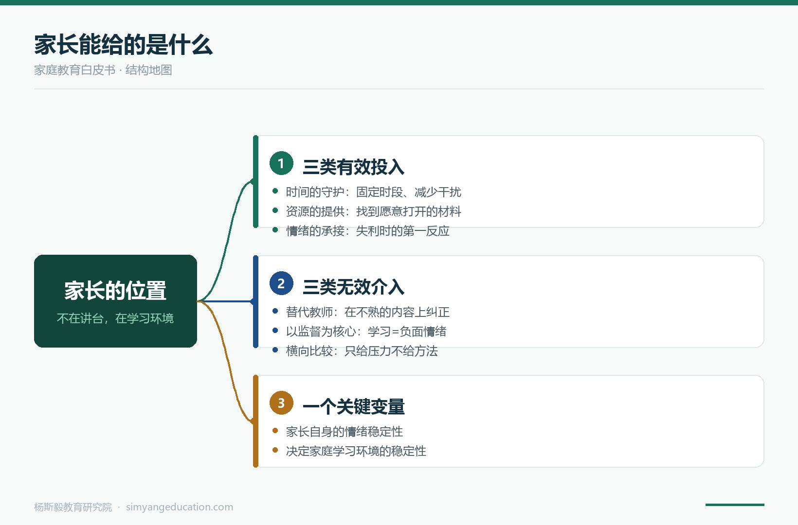 图片关键词 图 1 家长能给的是什么 —— 全文结构总览